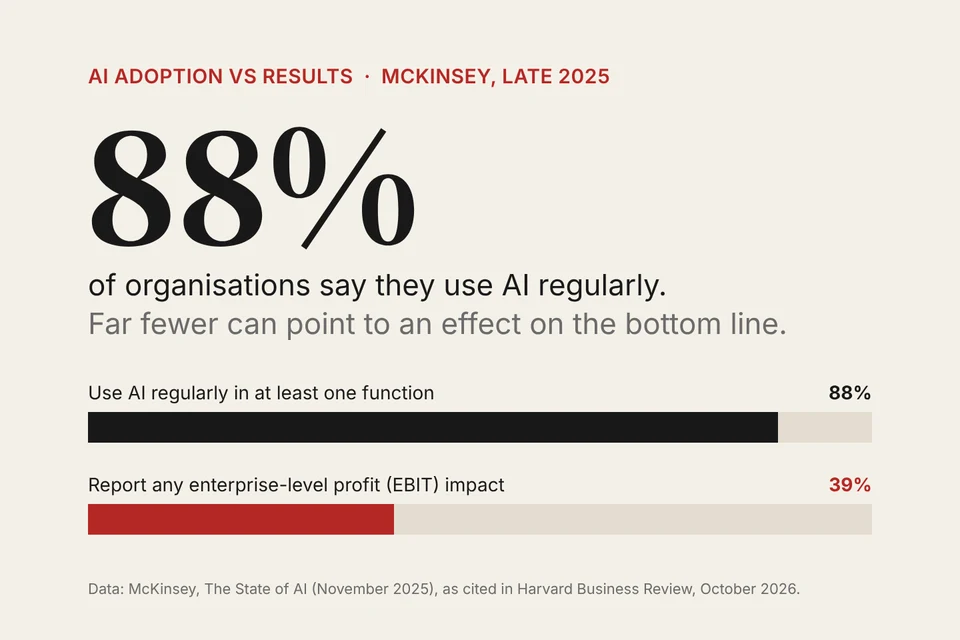 Data graphic: 88% of organisations say they use AI regularly, but only 39% report any enterprise-level profit impact