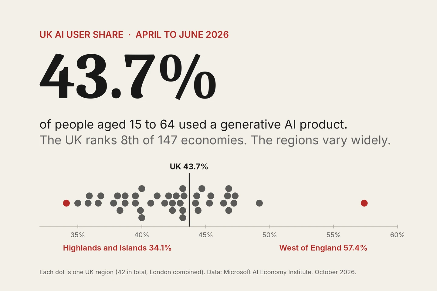 Data graphic: 43.7% of people aged 15 to 64 in the UK used a generative AI product in April to June 2026, with regions ranging from 34.1% in the Highlands and Islands to 57.4% in the West of England