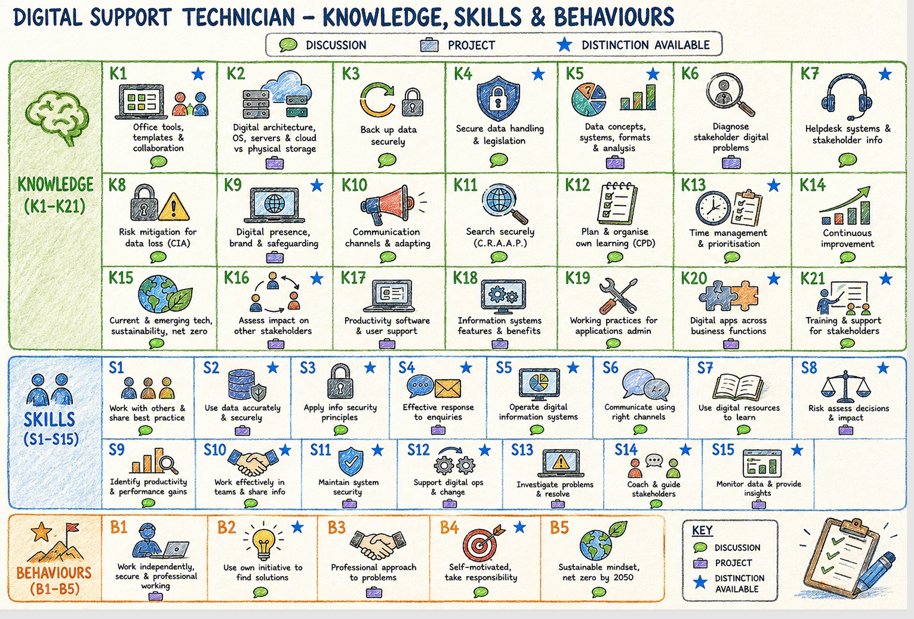 Preview of the Digital Support Technician v1.1 KSB assessment map